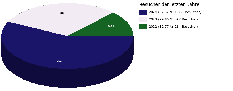 Besucher-Vorjahre-Tortendiagramm