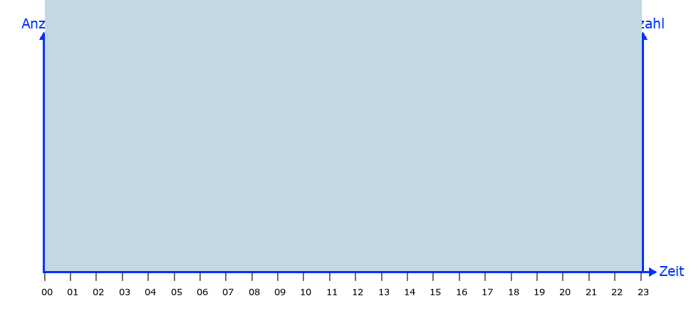 Besucher-Linien-Chart